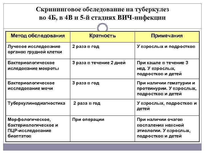 Скрининговое обследование на туберкулез во 4 Б, в 4 В и 5 й стадиях