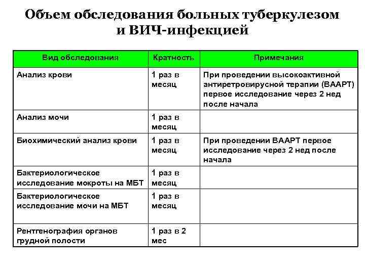 Объем обследования больных туберкулезом и ВИЧ-инфекцией Вид обследования Кратность Анализ крови 1 раз в