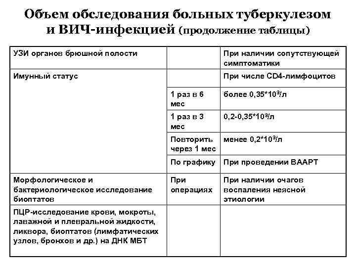 Объем обследования больных туберкулезом и ВИЧ-инфекцией (продолжение таблицы) УЗИ органов брюшной полости При наличии