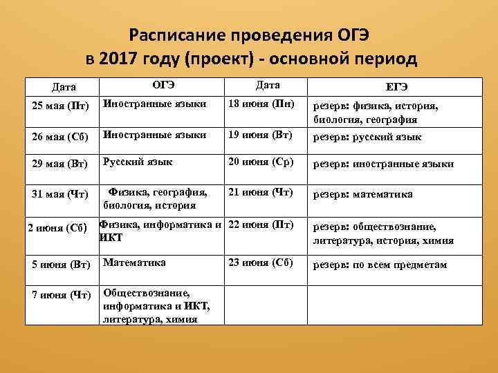 Расписание проведения ОГЭ в 2017 году (проект) - основной период Дата ОГЭ Дата ЕГЭ