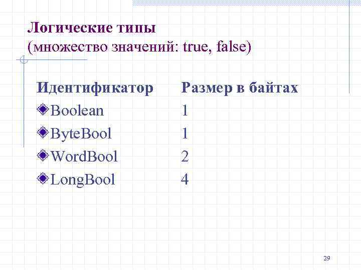 Логические типы (множество значений: true, false) Идентификатор Boolean Byte. Bool Word. Bool Long. Bool