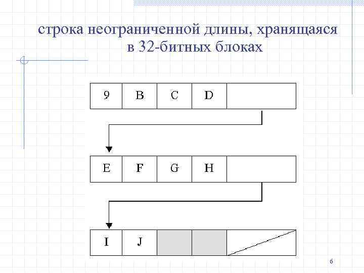 строка неограниченной длины, хранящаяся в 32 -битных блоках 6 