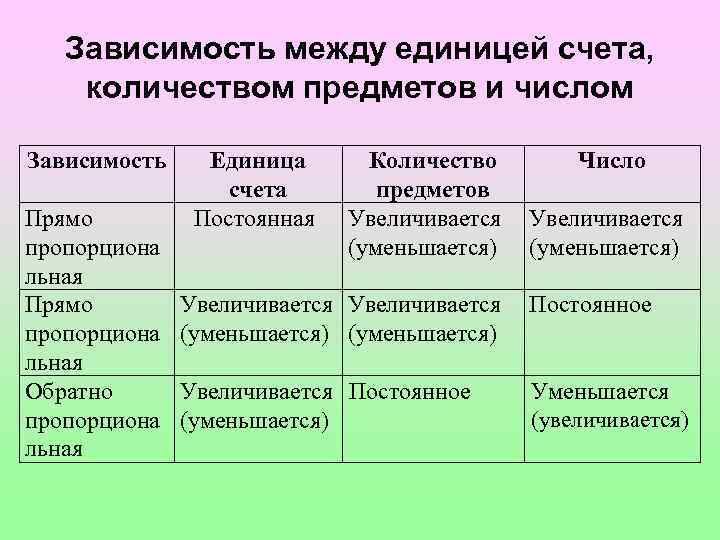 Зависимость между единицей счета, количеством предметов и числом Зависимость Прямо пропорциона льная Обратно пропорциона