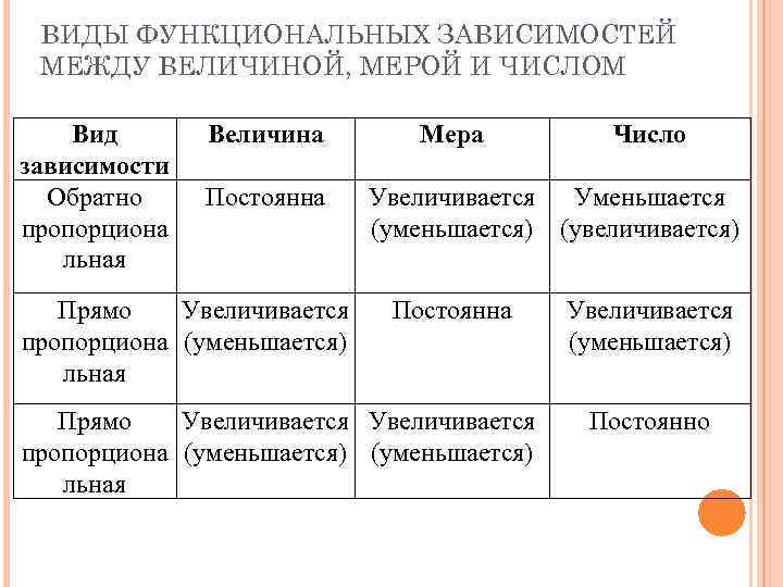 ВИДЫ ФУНКЦИОНАЛЬНЫХ ЗАВИСИМОСТЕЙ МЕЖДУ ВЕЛИЧИНОЙ, МЕРОЙ И ЧИСЛОМ Вид зависимости Обратно пропорциона льная Величина