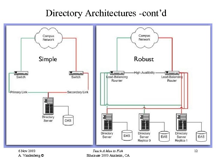 Directory Architectures -cont’d 6 Nov 2003 A. Vandenberg © Teach A Man to Fish