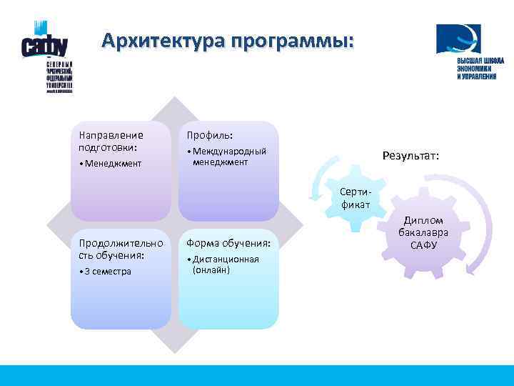 Архитектура программы: Направление подготовки: • Менеджмент Профиль: • Международный менеджмент Результат: Результат Сертификат Продолжительно