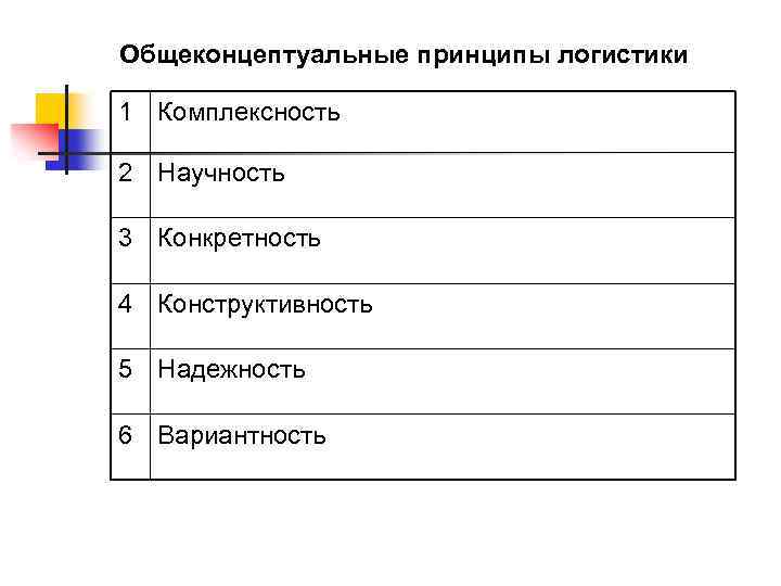 Общеконцептуальные принципы логистики 1 Комплексность 2 Научность 3 Конкретность 4 Конструктивность 5 Надежность 6