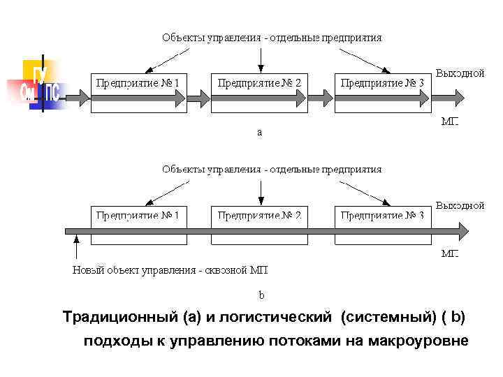 Традиционный (а) и логистический (системный) ( b) подходы к управлению потоками на макроуровне 