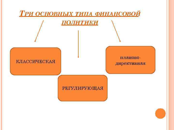ТРИ ОСНОВНЫХ ТИПА ФИНАНСОВОЙ ПОЛИТИКИ плановодирективная КЛАССИЧЕСКАЯ РЕГУЛИРУЮЩАЯ 