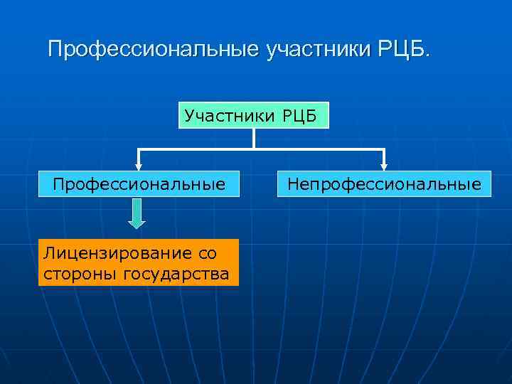Профессиональные участники РЦБ. Участники РЦБ Профессиональные Лицензирование со стороны государства Непрофессиональные 