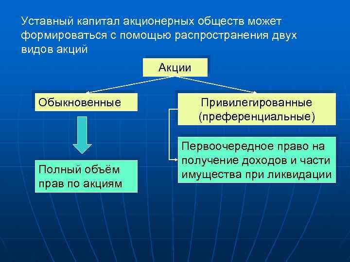 Уставный капитал акционерных обществ может формироваться с помощью распространения двух видов акций Акции Обыкновенные