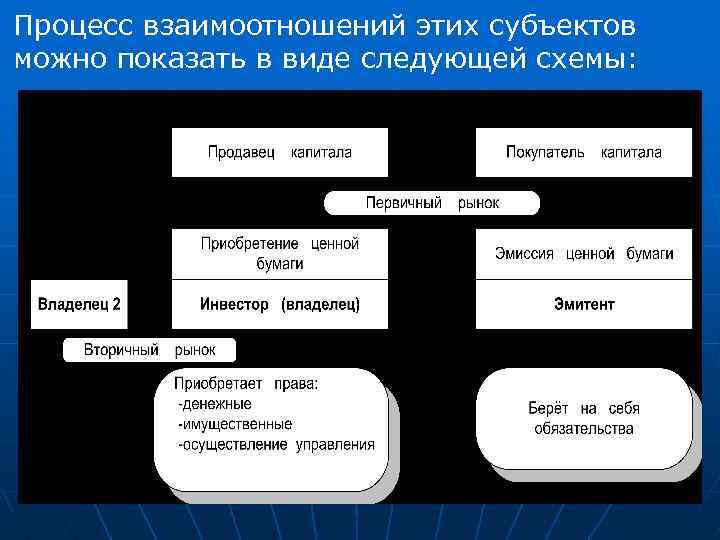 Процесс взаимоотношений этих субъектов можно показать в виде следующей схемы: 
