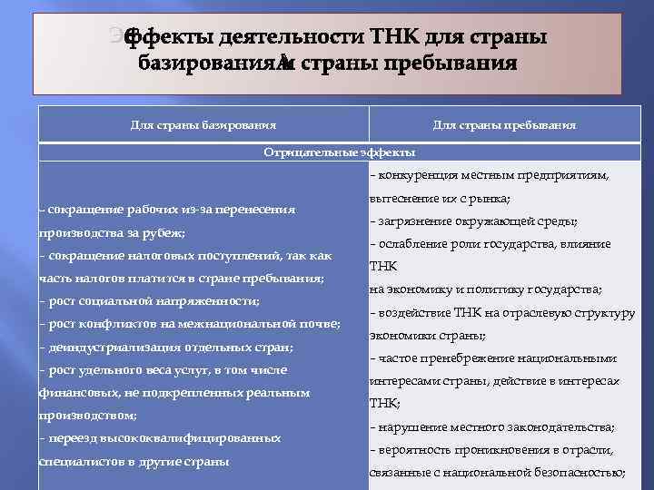 Эффекты деятельности ТНК для страны базирования и страны пребывания Для страны базирования Для страны