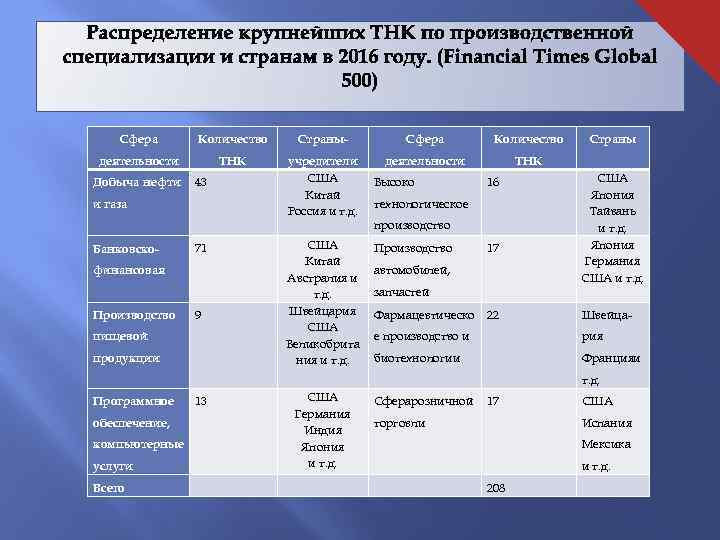 Сфера Количество Страны- Сфера Количество деятельности ТНК учредители США Китай Россия и т. д.