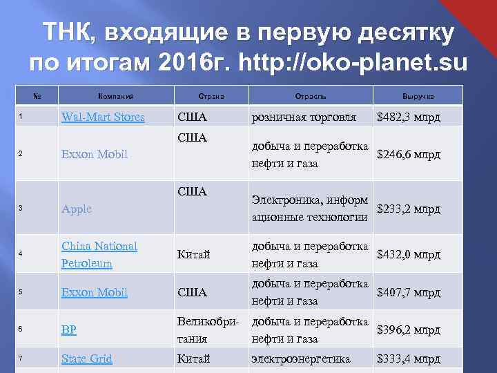 ТНК, входящие в первую десятку по итогам 2016 г. http: //oko-planet. su по итогам