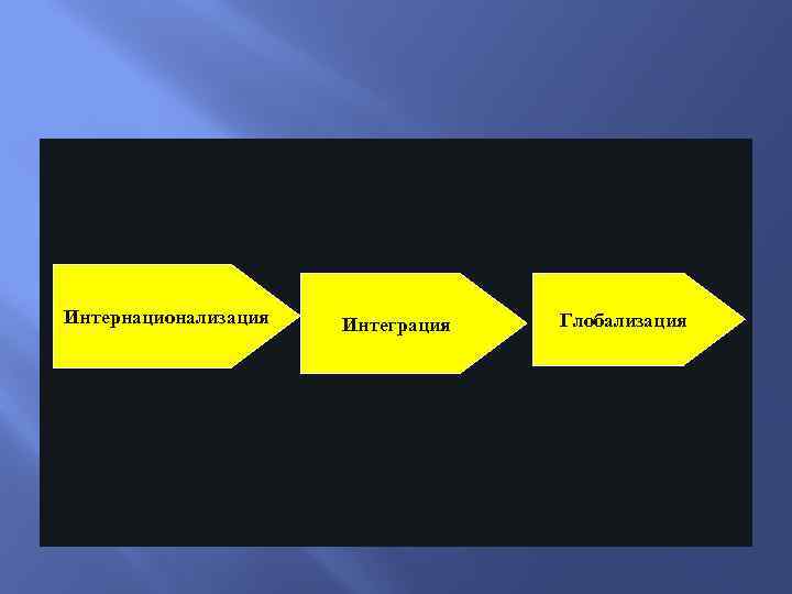  Интернационализация Интеграция Глобализация 
