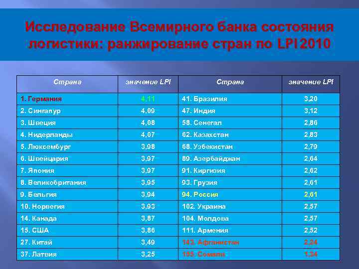 Исследование Всемирного банка состояния логистики: ранжирование стран по LPI 2010 Страна значение LPI 1.