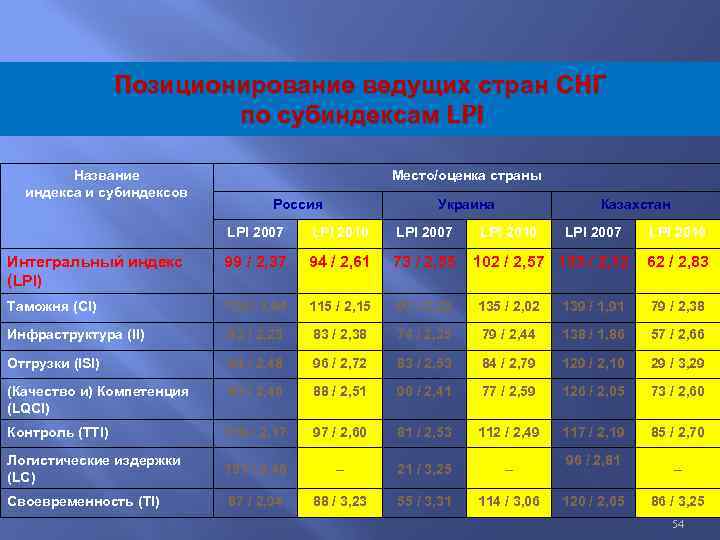 Позиционирование ведущих стран СНГ по субиндексам LPI Название индекса и субиндексов Место/оценка страны Россия