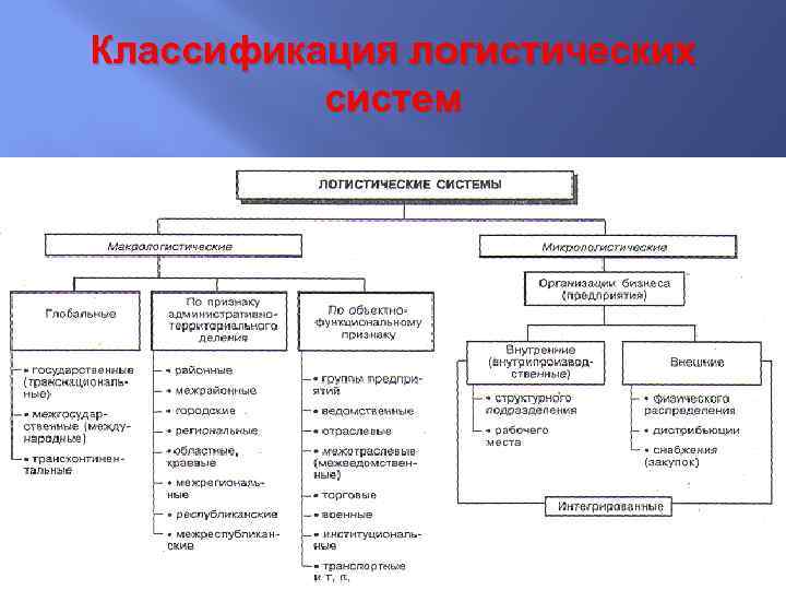 Классификация логистических систем 