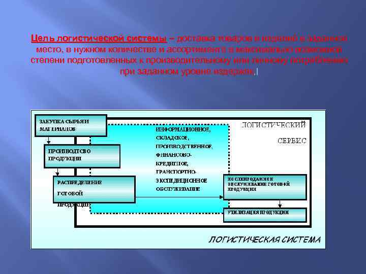 Цель логистической системы – доставка товаров и изделий в заданное место, в нужном количестве