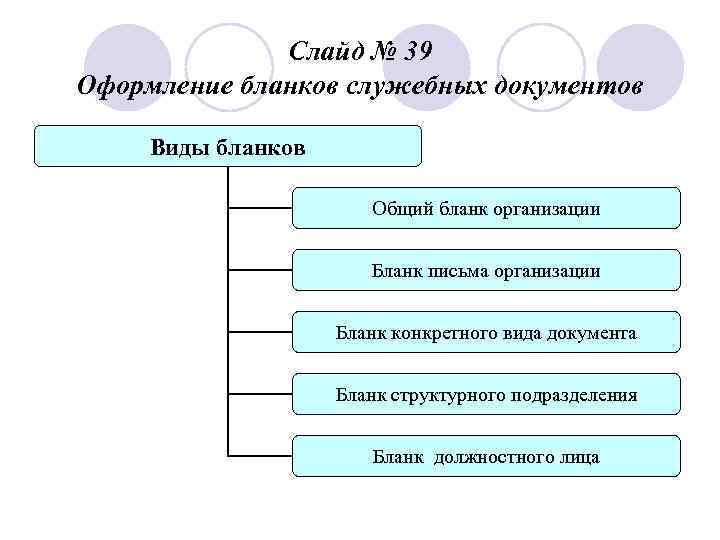 Слайд № 39 Оформление бланков служебных документов Виды бланков Общий бланк организации Бланк письма