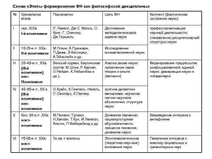 Схема «Этапы формирования ФН как философской дисциплины» № Хронология этапа Персоналии Цель ФН Контекст