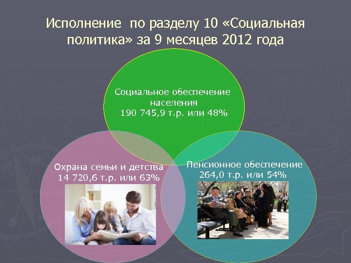 Исполнение по разделу 10 «Социальная политика» за 9 месяцев 2012 года Социальное обеспечение населения