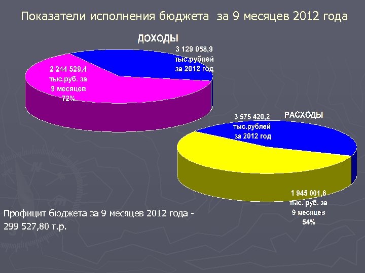 Показатели исполнения бюджета за 9 месяцев 2012 года Профицит бюджета за 9 месяцев 2012