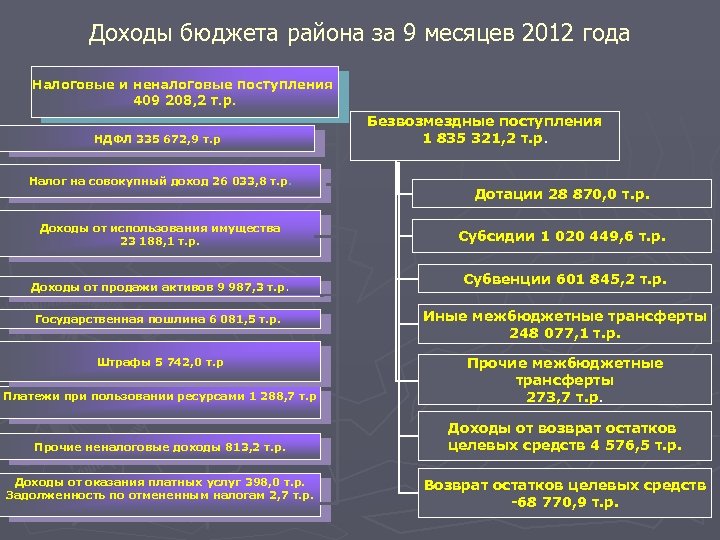 Доходы бюджета района за 9 месяцев 2012 года Налоговые и неналоговые поступления 409 208,
