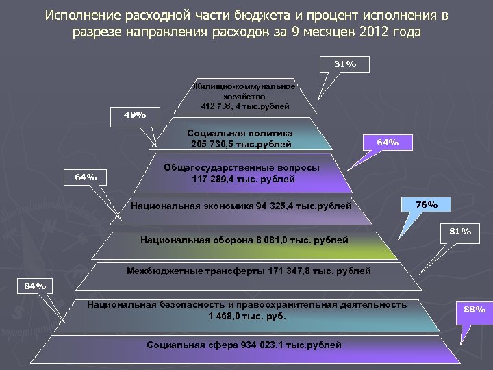 Исполнение расходной части бюджета и процент исполнения в разрезе направления расходов за 9 месяцев
