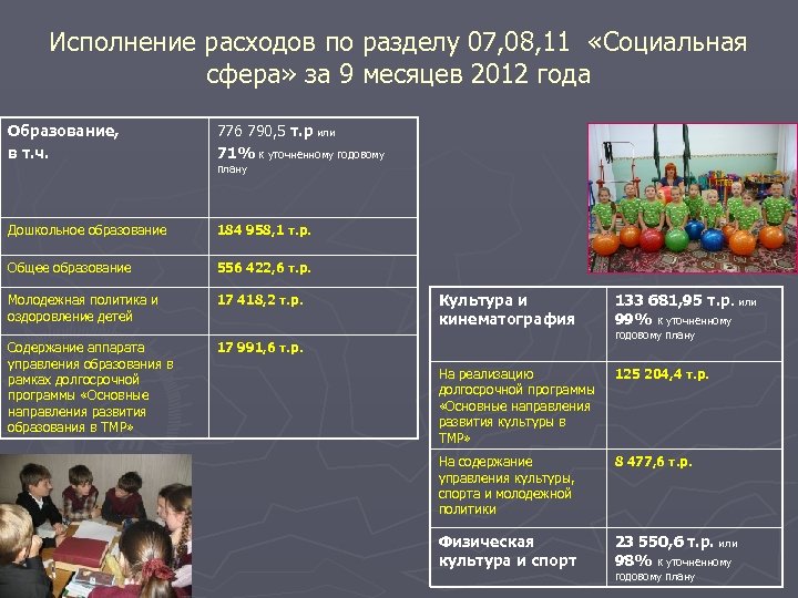 Исполнение расходов по разделу 07, 08, 11 «Социальная сфера» за 9 месяцев 2012 года