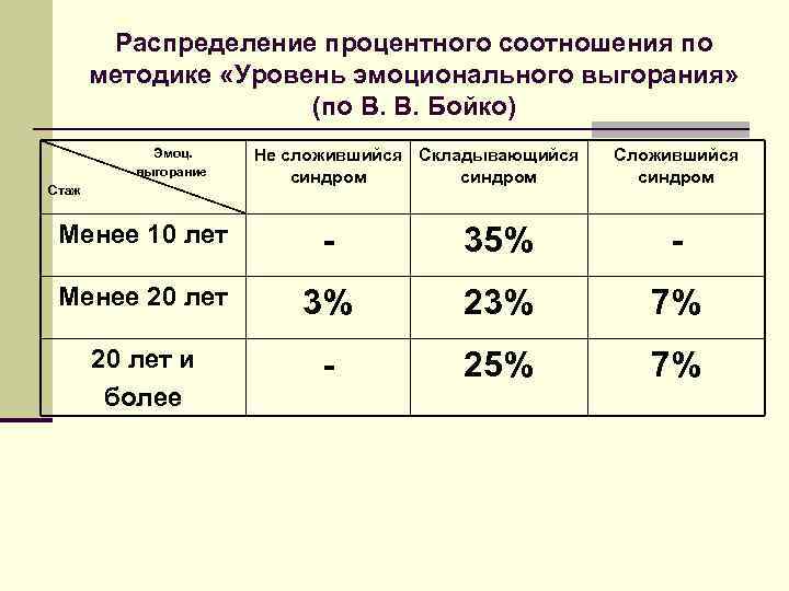 Распределение процентного соотношения по методике «Уровень эмоционального выгорания» (по В. В. Бойко) Эмоц. выгорание