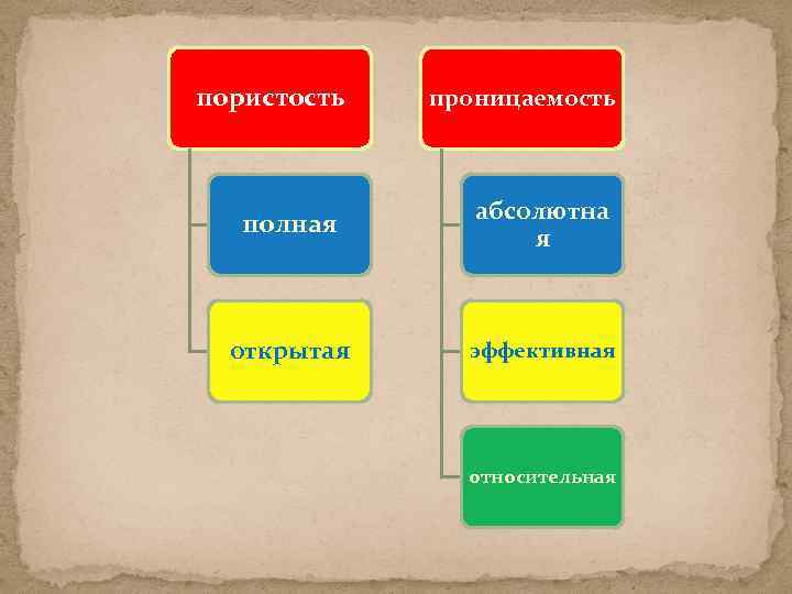 пористость проницаемость полная абсолютна я открытая эффективная относительная 