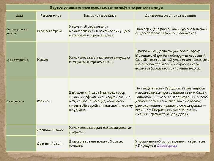 Первое установленное использование нефти по регионам мира Дата 6000— 4000 лет до н. э.