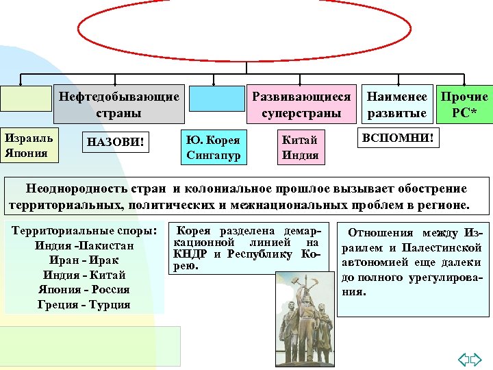 Нефтедобывающие страны Израиль Япония НАЗОВИ! Развивающиеся суперстраны Ю. Корея Сингапур Китай Индия Наименее Прочие
