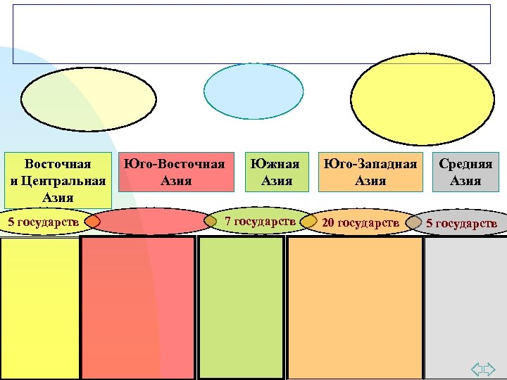 Восточная и Центральная Азия 5 государств Юго-Восточная Азия Южная Азия 7 государств Юго-Западная Азия