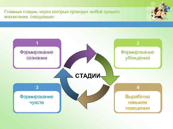 Проходит этап. Стадии процесса воспитания. Формирование убеждений. Главные стадии через которые проходит любой процесс воспитания. Процесс формирования убеждений.