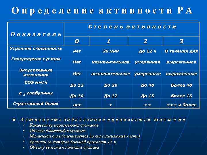 Определение активности РА Степень активности Показатель 0 Утренняя скованность Гипертермия сустава Эксудативные изменения СОЭ