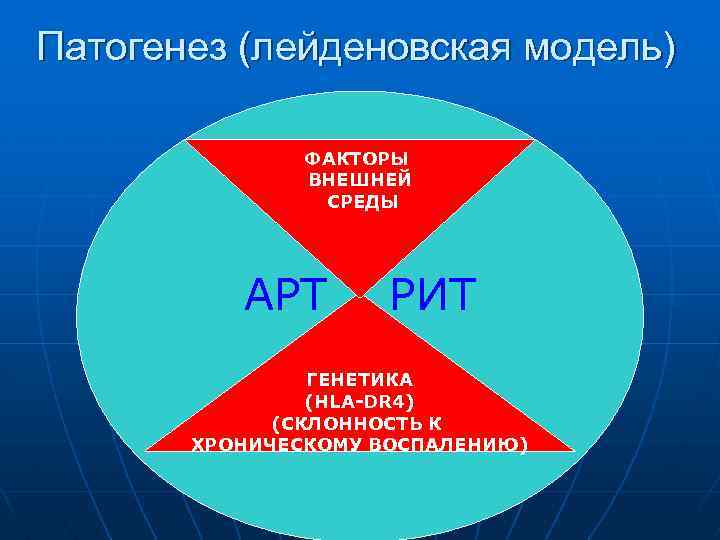 Патогенез (лейденовская модель) ФАКТОРЫ ВНЕШНЕЙ СРЕДЫ АРТ РИТ ГЕНЕТИКА (HLA-DR 4) (СКЛОННОСТЬ К ХРОНИЧЕСКОМУ