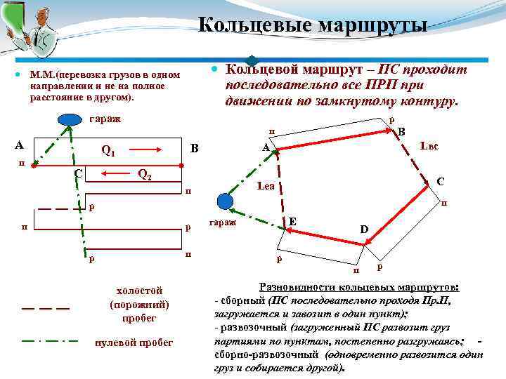 Кольцевые маршруты Кольцевой маршрут – ПС проходит последовательно все ПРП при движении по замкнутому