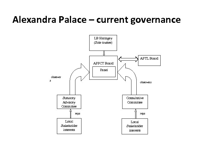 Alexandra Palace – current governance LB Haringey (Sole trustee) APTL Board APPCT Board Panel