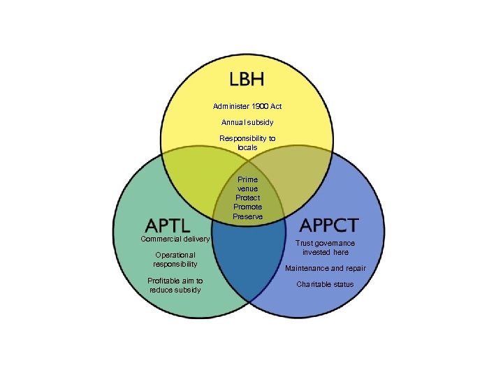 Administer 1900 Act Annual subsidy Responsibility to locals Prime venue Protect Promote Preserve Commercial