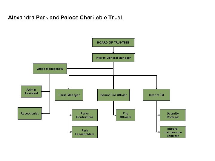 Alexandra Park and Palace Charitable Trust BOARD OF TRUSTEES Interim General Manager Office Manager/PA