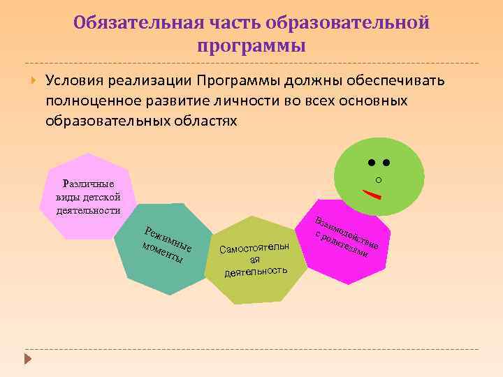 Обязательная часть образовательной программы Условия реализации Программы должны обеспечивать полноценное развитие личности во всех