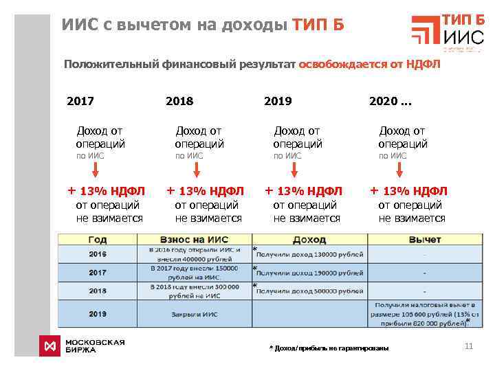ТИП Б ИИС с вычетом на доходы ТИП Б Положительный финансовый результат освобождается от