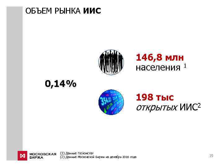 ОБЪЕМ РЫНКА ИИС 146, 8 млн населения 1 0, 14% 198 тыс открытых ИИС