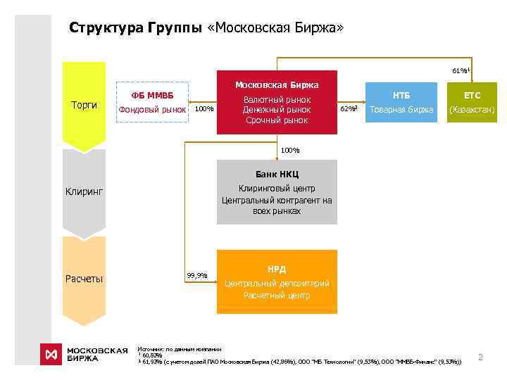 Структура Группы «Московская Биржа» 61%1 Торги Московская Биржа ФБ ММВБ Фондовый рынок 100% Валютный