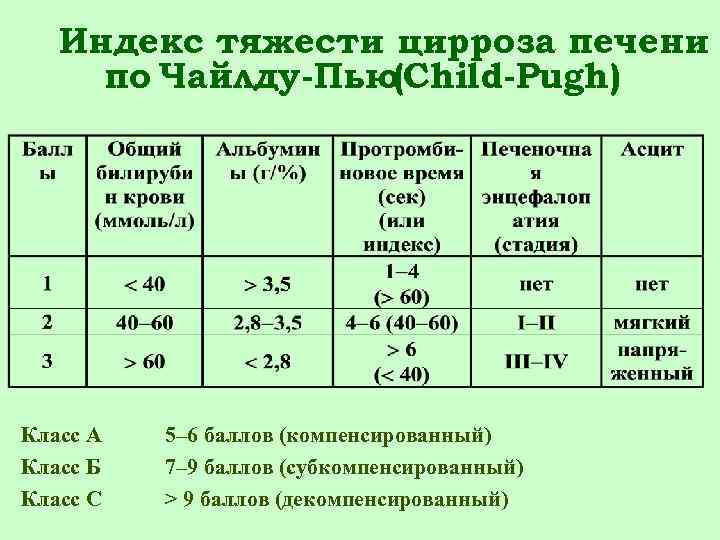 Индекс тяжести цирроза печени по Чайлду-Пью(Child-Pugh) Класс А Класс Б Класс С 5– 6