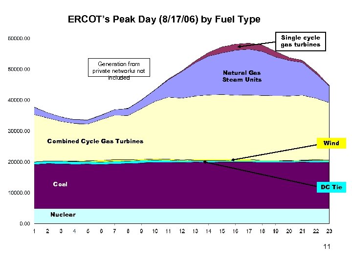 ERCOT’s Peak Day (8/17/06) by Fuel Type Single cycle gas turbines Generation from private