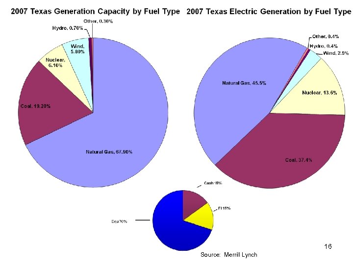 Aggressive 16 Source: Merrill Lynch 